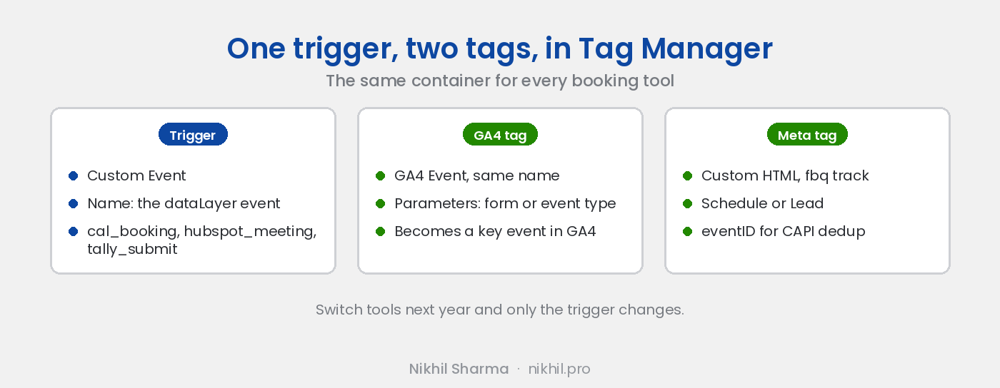 One trigger and two tags in Tag Manager: a Custom Event trigger named after the dataLayer event, a GA4 Event tag with the same name and the form or event type as a parameter that becomes a key event, and a Meta Custom HTML tag firing Schedule or Lead with an eventID for Conversions API deduplication