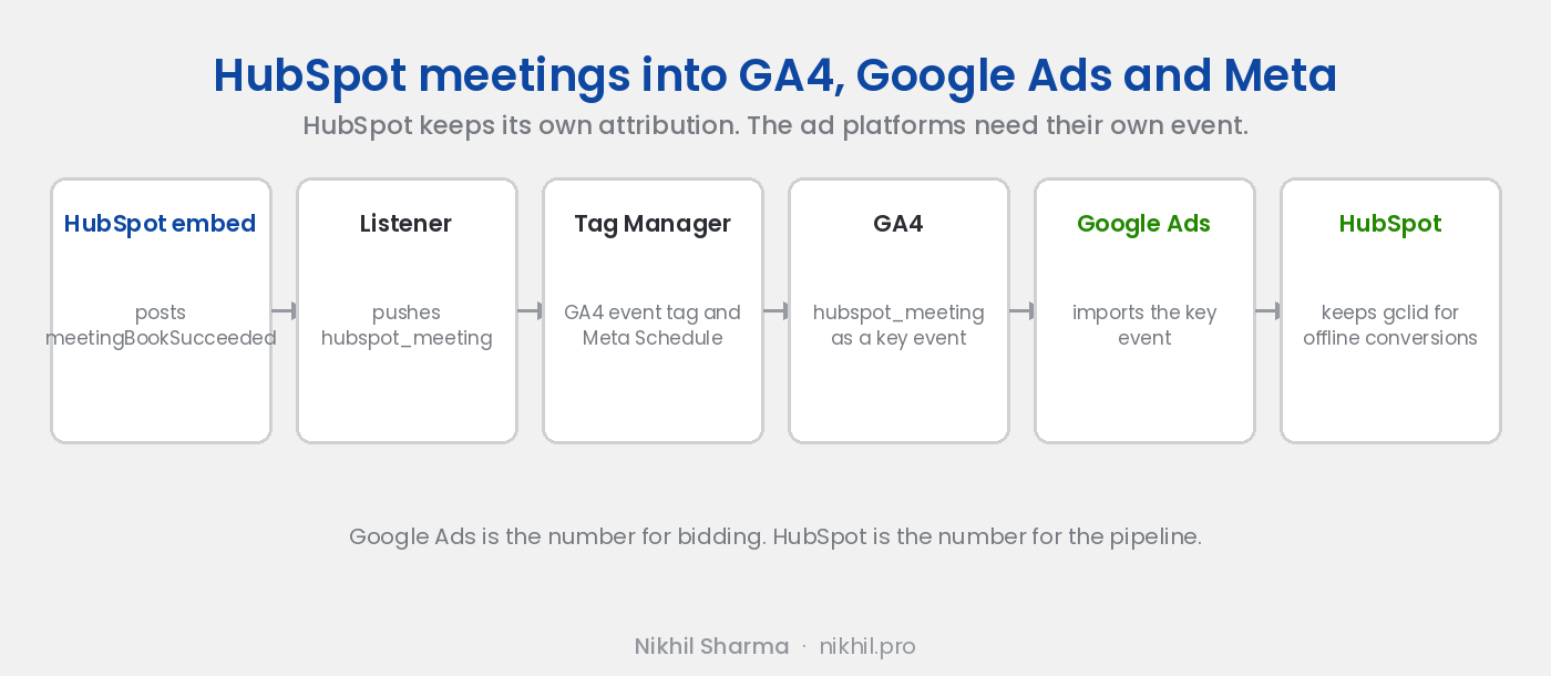 HubSpot meetings tracking path: the embed posts meetingBookSucceeded to the host page, a listener pushes hubspot_meeting to the dataLayer, Tag Manager sends it to GA4 as a key event and to the Meta pixel, Google Ads imports the GA4 key event, and HubSpot keeps its own contact attribution with the click ID stored for offline conversions later