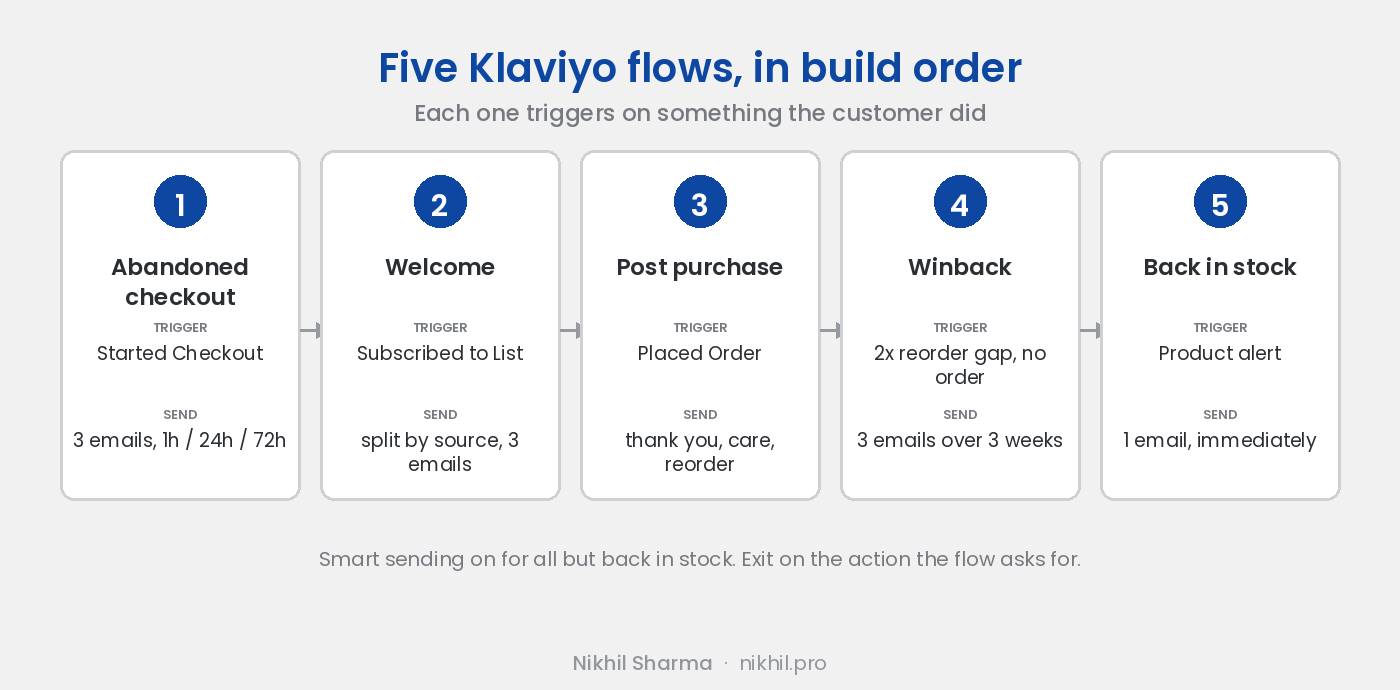 The five Klaviyo flows in build order: abandoned checkout triggered by checkout started with three emails over 72 hours, welcome triggered by list subscription split by source, post purchase triggered by placed order, winback triggered at twice the average reorder gap, and back in stock triggered by a product alert