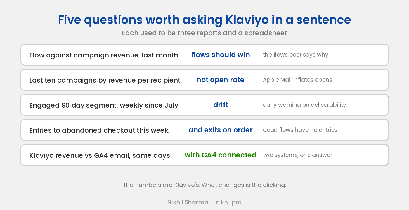 Five questions worth asking Klaviyo in a sentence: flow against campaign revenue, campaigns ranked by revenue per recipient rather than open rate, engaged segment drift week by week, entries and exits on the abandoned checkout flow, and Klaviyo revenue against the GA4 email source on the same days