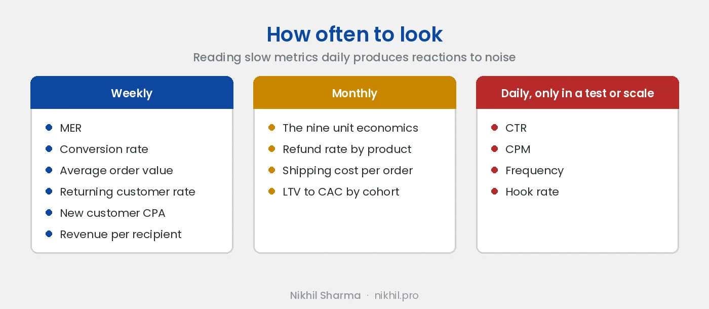 How often to look: weekly for MER, conversion rate, AOV, returning customer rate, new customer CPA and revenue per recipient; monthly for the nine unit economics, refund rate by product, shipping cost per order and LTV to CAC by cohort; daily only during a test or scale for CTR, CPM, frequency and hook rate