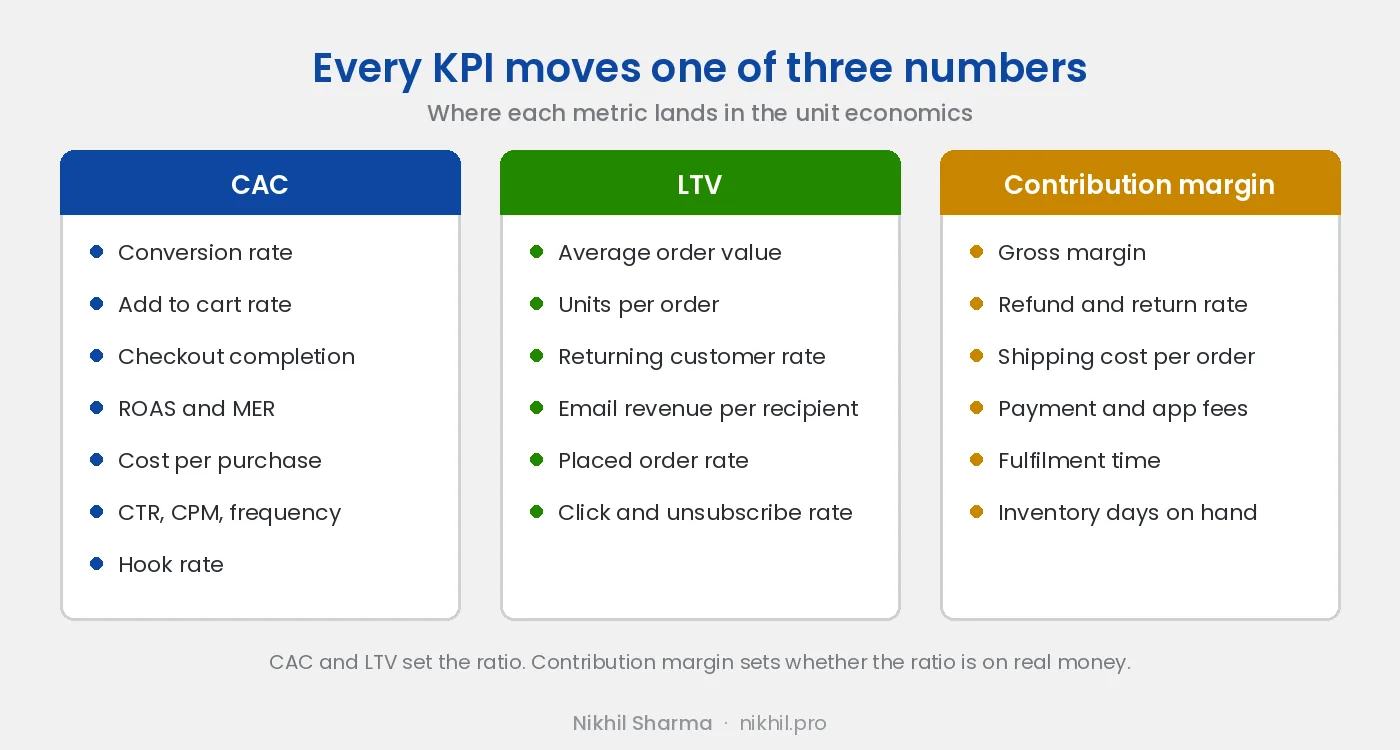 Shopify KPIs mapped to the unit economic they move: conversion rate, add to cart rate and checkout completion move CAC; average order value, units per order and returning customer rate move LTV; ROAS, MER, CPA and frequency move CAC; email revenue per recipient moves LTV; refund rate and shipping cost per order move contribution margin