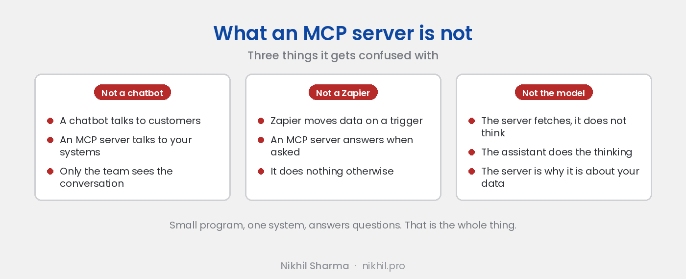 What an MCP server is not: not a chatbot, which talks to customers; not a Zapier, which moves data on a trigger; not the model, which does the thinking. The server fetches from one system when asked