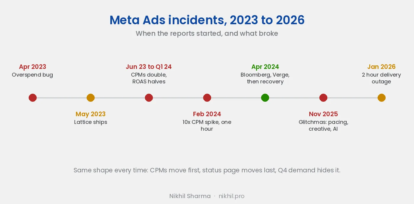 Meta Ads incident log from 2023 to 2026: April 2023 overspend bug, May 2023 Lattice rollout and the instability that followed through Q1 2024, the February 2024 CPM spike, April 2024 Bloomberg and Verge coverage then recovery, the November 2025 pacing and creative glitches, and the January 2026 delivery outage