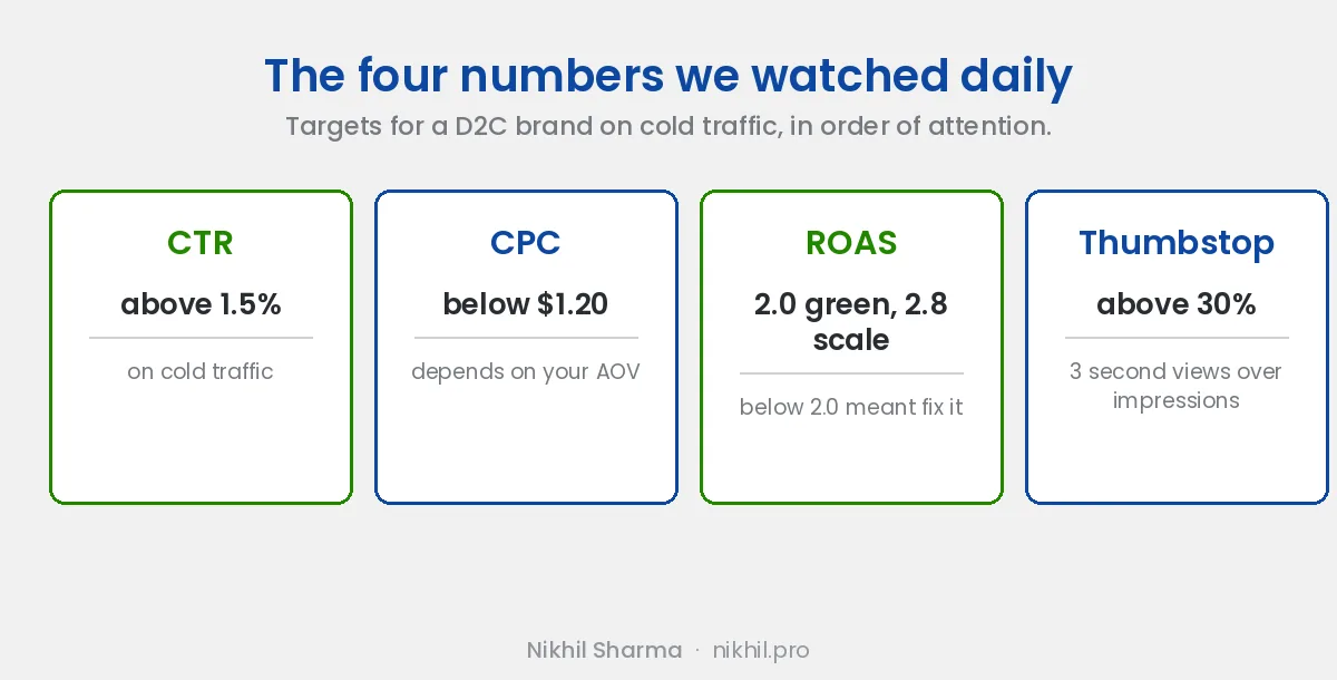 Daily Meta ads targets on cold traffic: click through rate above 1.5%, cost per click below $1.20 depending on AOV, ROAS above 2.0 as green and 2.8 to scale, and a thumbstop ratio above 30%