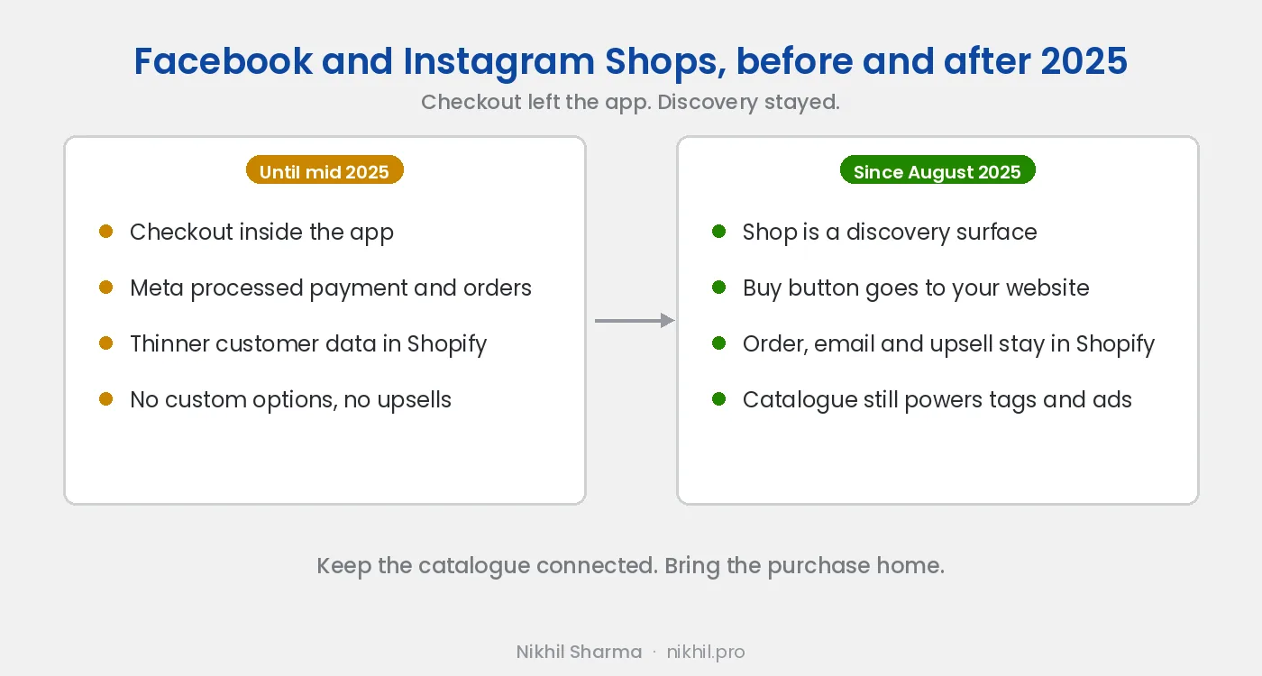 Facebook and Instagram Shops before and after 2025: checkout inside the app with Meta processing orders and thinner data in Shopify, against a discovery surface whose buy button goes to your website while the catalogue still powers product tags and ads