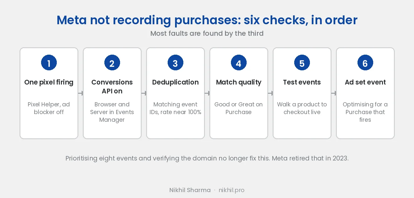 Six checks in order when Meta is not recording purchases: one pixel firing, Conversions API on, deduplication with matching event IDs, event match quality, live test events, and the ad set optimising for a Purchase event that fires