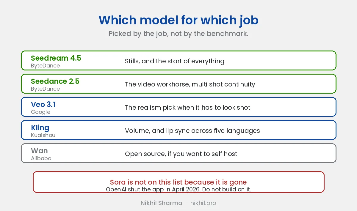 Which model does which job: Seedream 4.5 for stills, Seedance 2.5 as the video workhorse with multi shot continuity, Veo 3.1 for realism, Kling for volume and lip sync across five languages, and Wan if you want to self host