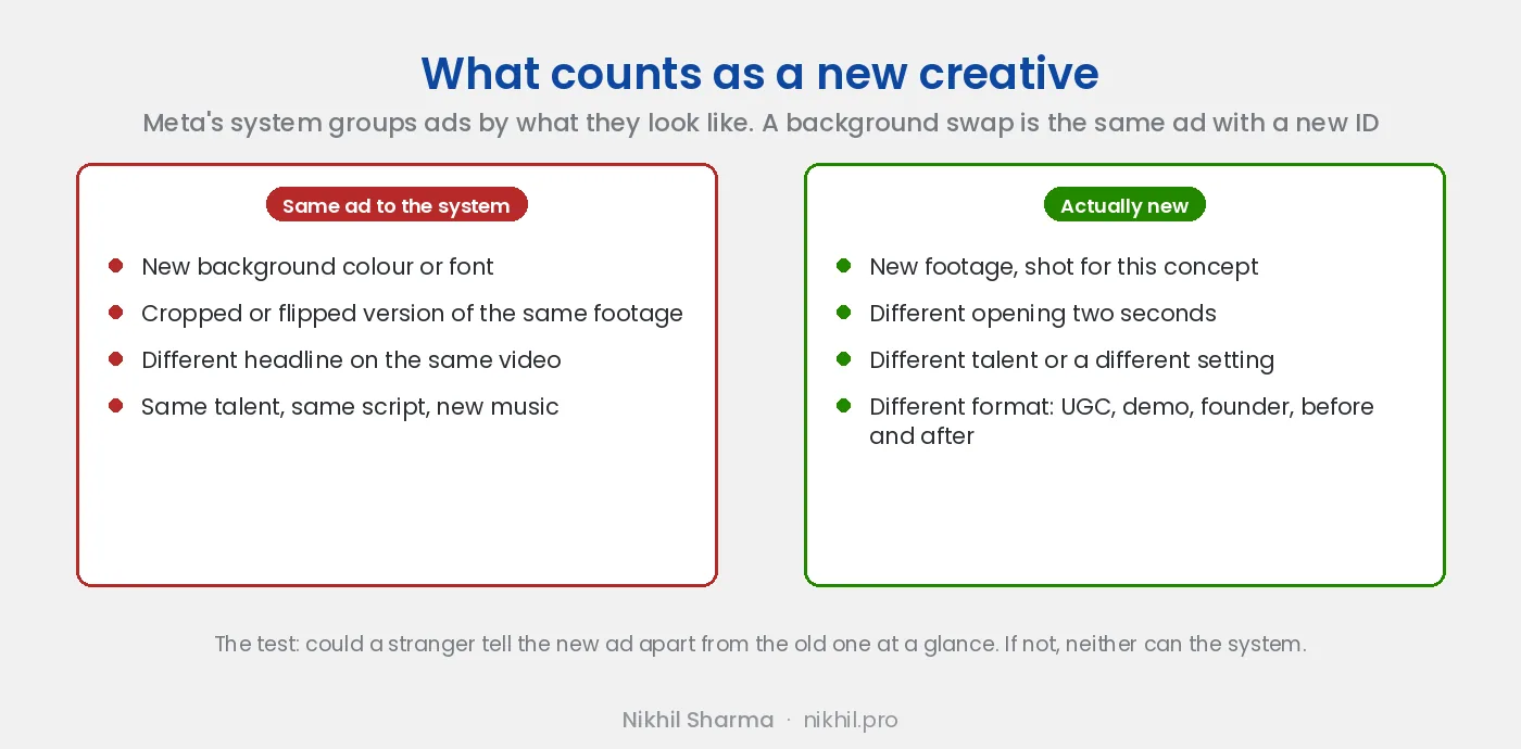 What counts as a new creative: a new background, a crop or flip, a new headline on the same video or the same talent with new music are the same ad to the system; new footage, a different opening two seconds, different talent or setting, or a different format are actually new