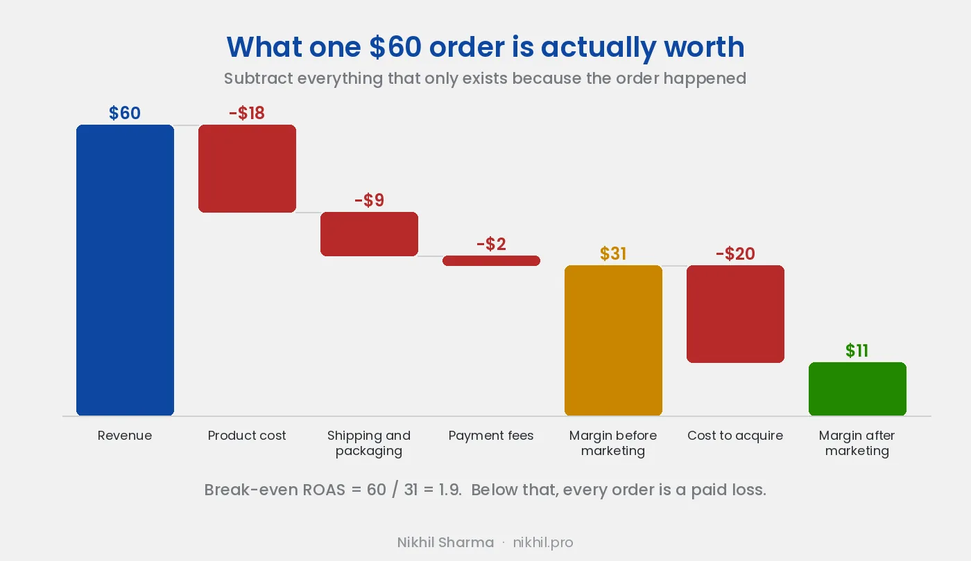 Unit economics of one $60 order: $60 revenue, less $18 product cost, $9 shipping and packaging, $2 payment fees, leaves $31 contribution margin before marketing. Less $20 to acquire the customer leaves $11. Break-even ROAS is 60 divided by 31, which is 1.9