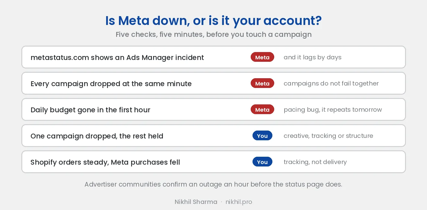 Five checks to tell a Meta outage from an account problem: metastatus.com Ads Manager status, whether every campaign dropped at the same minute, whether the daily budget was spent in the first hour, whether advertiser communities are reporting it, and whether Shopify orders fell with Meta reported purchases