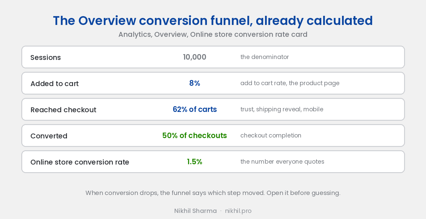 The Overview conversion funnel as Shopify shows it: 10,000 sessions, 8 percent added to cart, 62 percent of carts reached checkout, 50 percent of checkouts converted, a 1.5 percent online store conversion rate. When conversion drops the funnel says which step moved