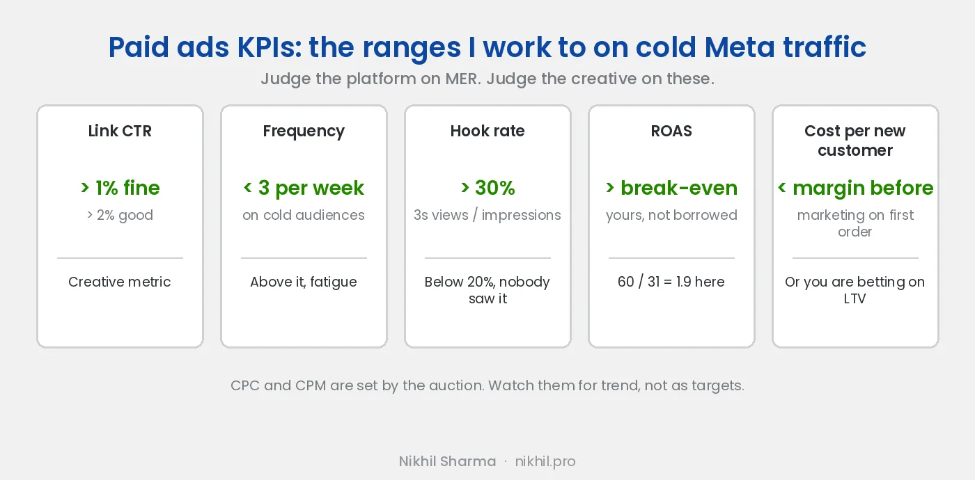 Paid ads KPI ranges on cold Meta traffic: link CTR above 1 percent fine and above 2 percent good, frequency under 3 a week, hook rate above 30 percent, ROAS above your own break-even, cost per new customer under the margin before marketing on a first order. CPC and CPM are set by the auction and watched for trend