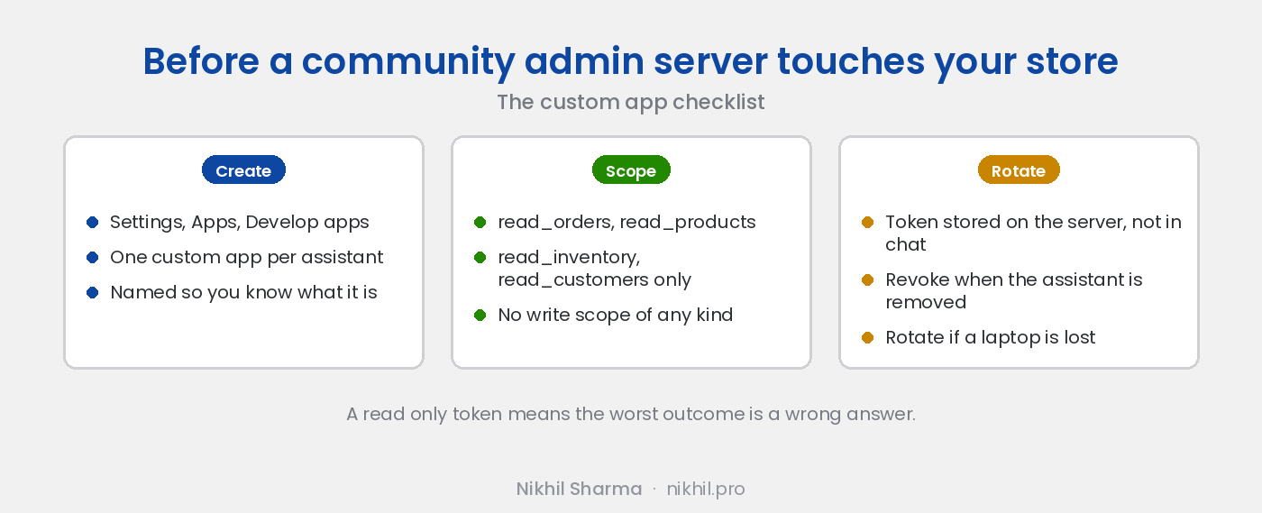 Before a community admin server touches the store: create one custom app per assistant under Develop apps, scope it to read orders, products, inventory and customers only with no write scope, store the token on a server, revoke it when the assistant is removed