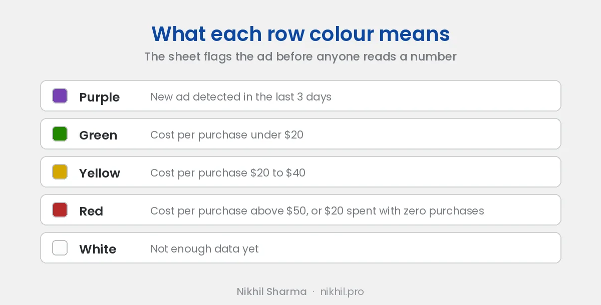 Dashboard row colours: purple for a new ad in the last 3 days, green for cost per purchase under $20, yellow for $20 to $40, red above $50 or $20 spent with zero purchases, white for not enough data