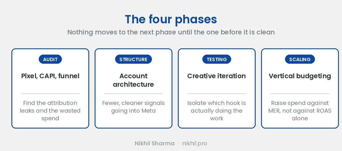 Four phases of scaling Shopify Meta ads: audit the pixel, CAPI and funnel, simplify account structure, test creative, then scale budget against MER