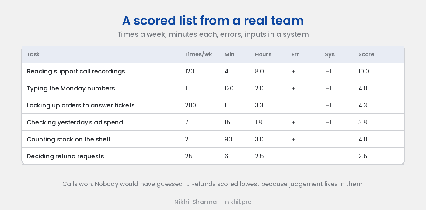 A scored list from a real team: reading support call recordings 120 times a week at 4 minutes, 8 hours, plus errors and inputs in a system, scored 10; typing the Monday numbers 4; looking up orders to answer tickets 4.3; checking yesterday's ad spend 3.8; counting stock 4; deciding refund requests 2.5 because judgement lives in it