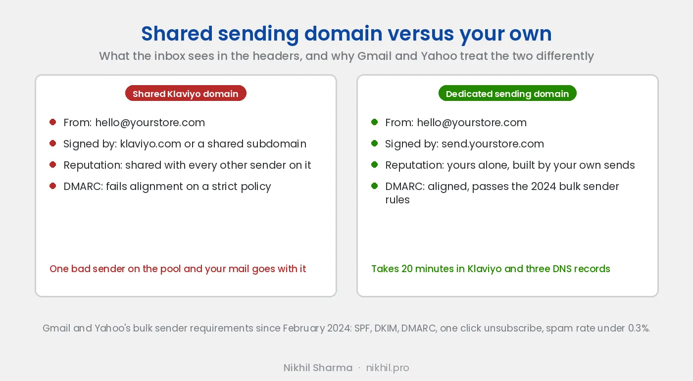 Shared Klaviyo sending domain versus a dedicated one: same from address, but signed by klaviyo.com with a shared reputation and failing DMARC alignment, versus signed by send.yourstore.com with your own reputation and aligned DMARC that passes the 2024 bulk sender rules