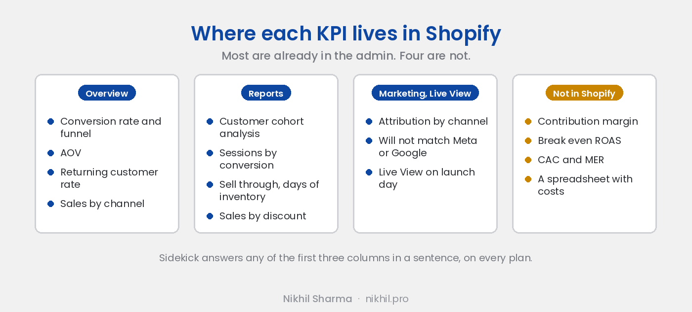 Where each Shopify KPI lives: the Overview dashboard for conversion rate, AOV, returning customer rate and sales by channel; Reports for customer cohort analysis, sessions by source, sell through and days of inventory; Marketing for attribution by channel and campaign; Live View for the day of a launch; Sidekick for any of it in a sentence; and a spreadsheet for margin, CAC and MER, which need costs Shopify does not have