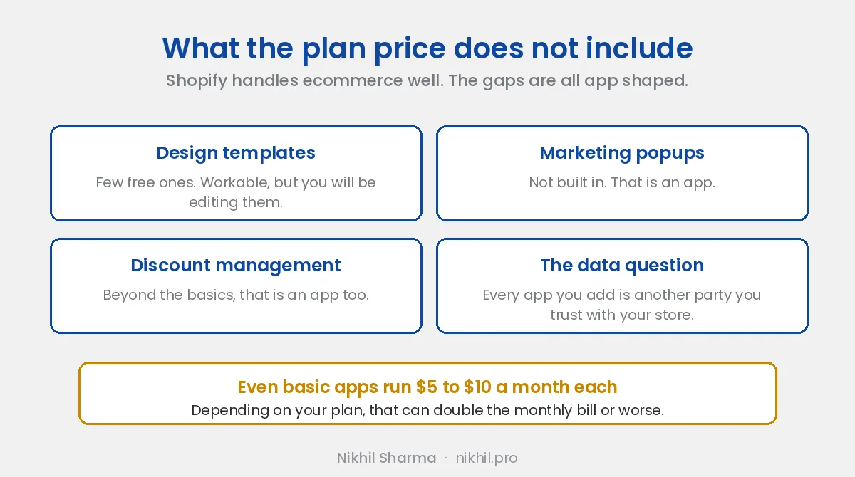 What the Shopify plan price does not include: few free design templates, marketing popups and discount management that need apps, and every app being another party trusted with your store data, at $5 to $10 a month each