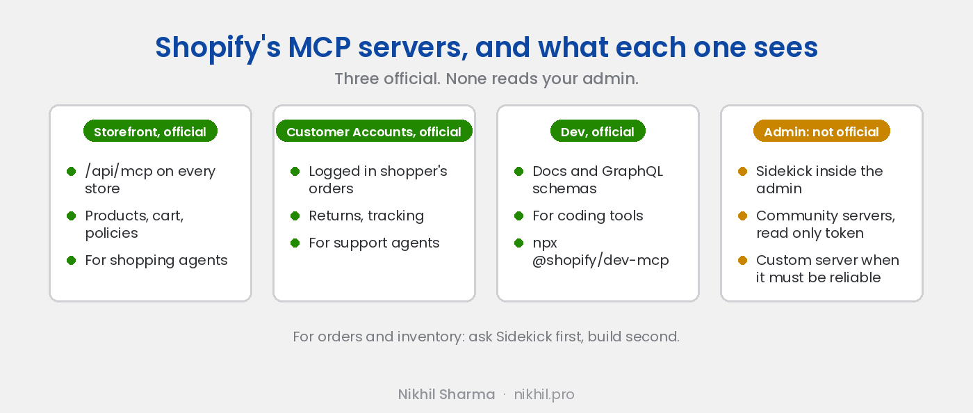 Shopify's three official MCP servers and what each sees: the Storefront server at /api/mcp for shoppers and agents, catalogue, cart and policies; the Customer Accounts server for a logged in shopper's orders and returns; the Dev server for coding tools, docs and GraphQL schemas. Admin data, orders, inventory and customers, is reached through Sidekick, a community server or a custom one