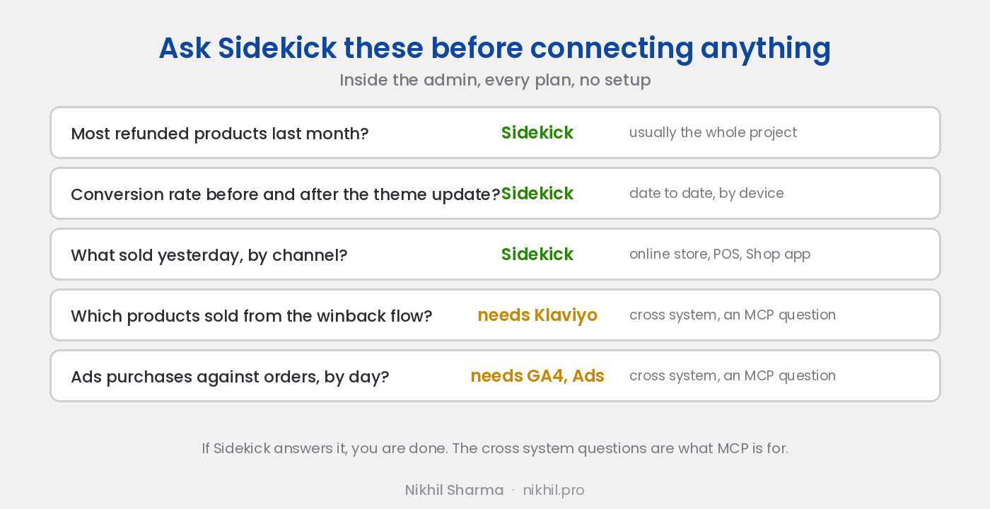 Five questions to ask Sidekick before connecting anything: most refunded products, conversion before and after the theme update, yesterday's sales by channel, all answered inside the admin; which products the winback flow sold and Ads purchases against orders by day need Klaviyo or GA4 too, which is what MCP is for