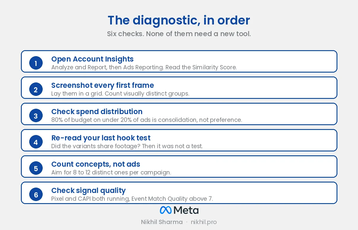 Six checks: open Account Insights for the similarity score, screenshot every first frame and count distinct groups, check whether 80% of spend sits on under 20% of ads, re-read your last hook test for shared footage, count concepts rather than ads, and confirm Pixel and CAPI are both running