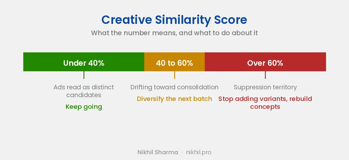 Creative Similarity Score bands: under 40 percent ads read as distinct candidates, 40 to 60 percent drifting toward consolidation, over 60 percent suppression territory