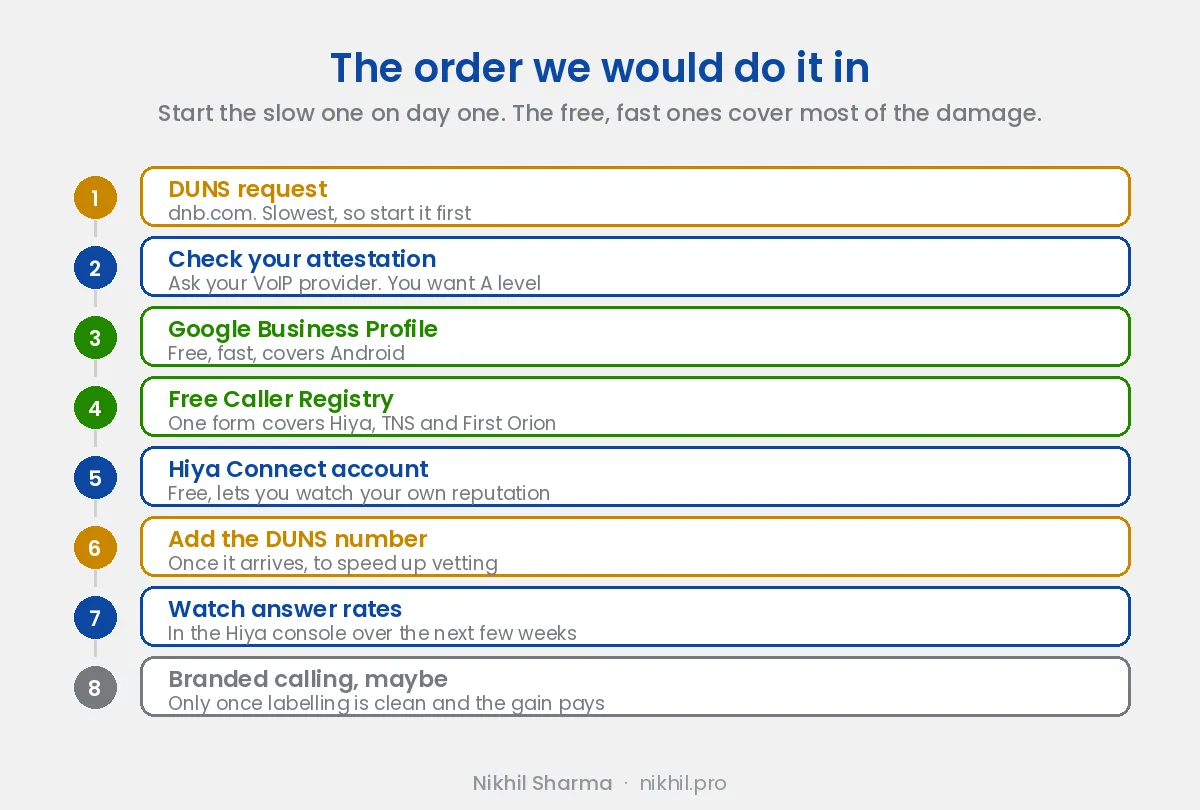The order to do it in: start the DUNS request first because it is slowest, check your VoIP attestation level, claim your Google Business Profile, register on Free Caller Registry, open a Hiya Connect account, add the DUNS number when it arrives, watch answer rates, and only consider branded calling once labelling is clean