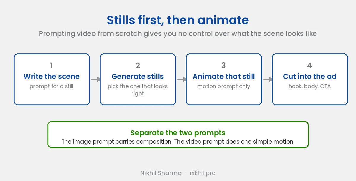 Stills first then animate: write the scene, generate stills, animate the chosen still with a motion prompt only, then cut into the ad