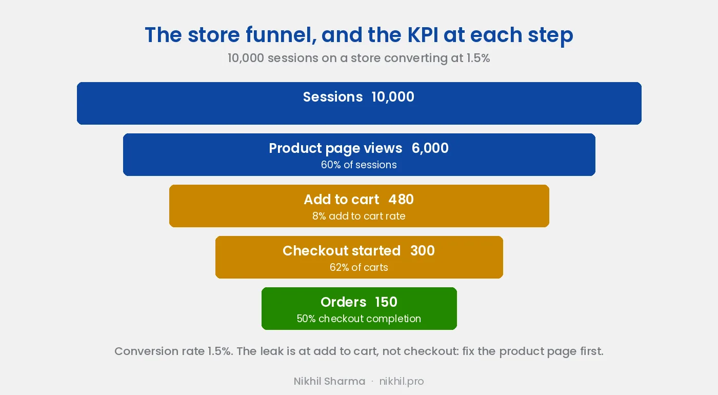 The store funnel on 10,000 sessions: 6,000 product page views, 480 add to carts at an 8 percent add to cart rate, 300 checkouts started, 150 orders at 50 percent checkout completion, a 1.5 percent conversion rate. The leak is at add to cart, so the product page comes first