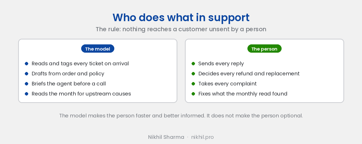 Who does what in support: the model reads and tags every ticket, drafts from order and policy, briefs the agent before a call and reads the month for upstream causes; the person sends every reply, decides every refund and replacement, takes every complaint and fixes what the monthly read found
