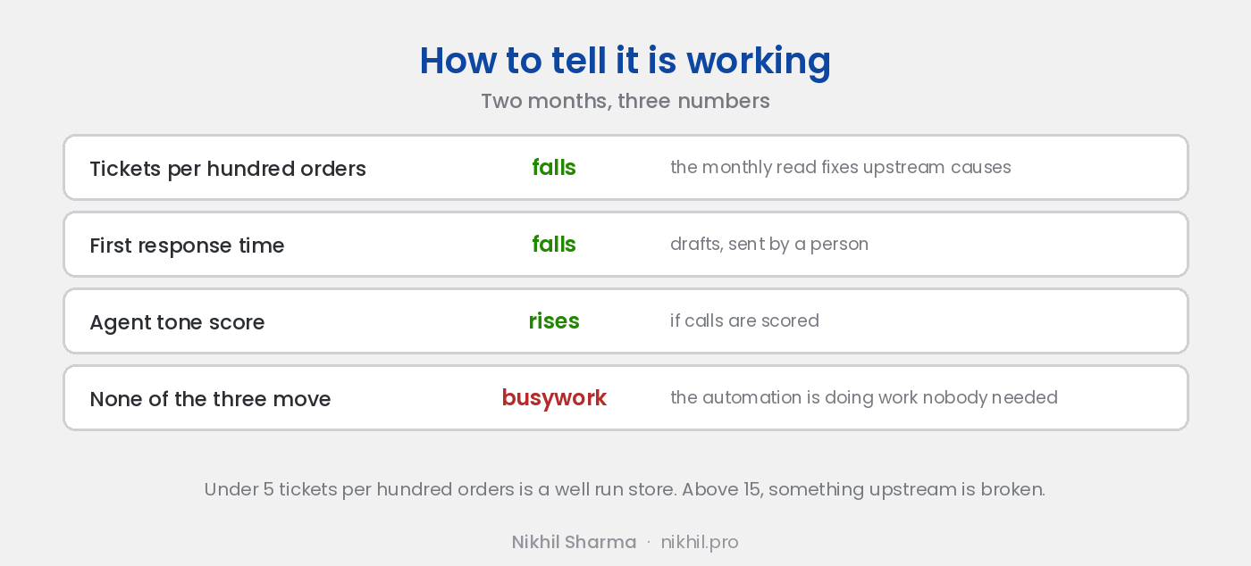How to tell support automation is working over two months: tickets per hundred orders fall because the monthly read fixes upstream causes, first response time falls because drafts are sent by a person, agent tone score rises if calls are scored; if none move it is busywork