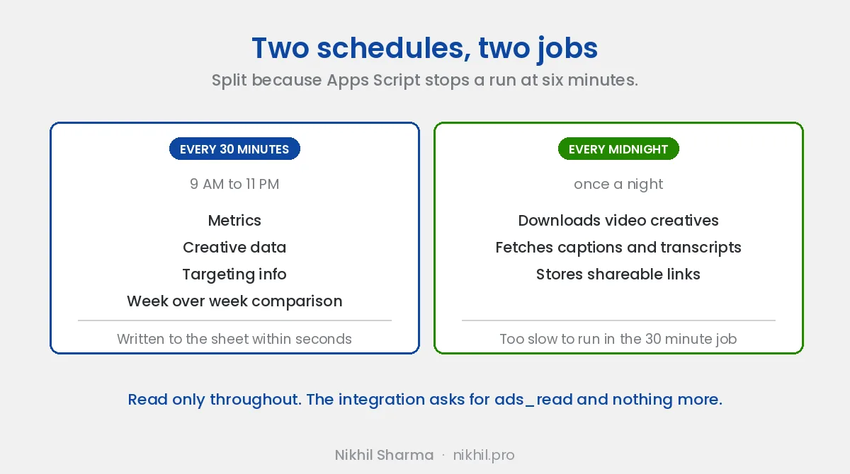 Two schedules: every 30 minutes from 9 AM to 11 PM for metrics, creative data, targeting and week over week comparisons, and a nightly job for video downloads, captions and transcripts, split because Apps Script stops a run at six minutes