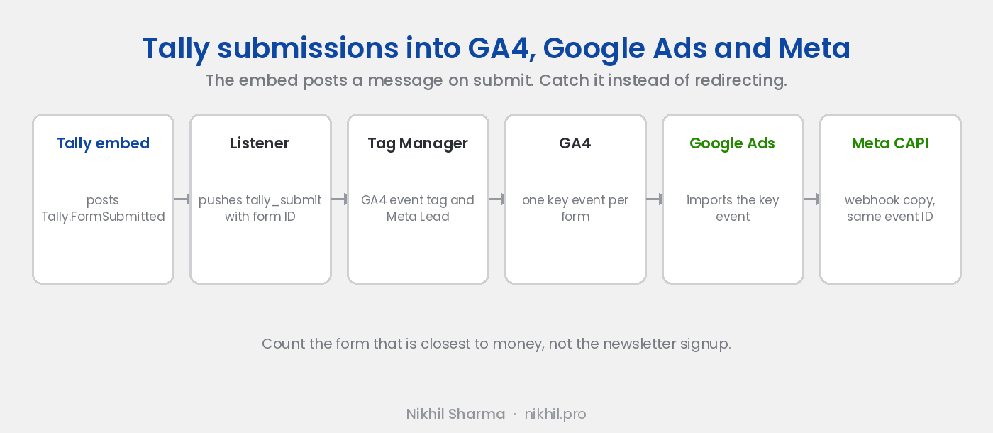 Tally form tracking path: the embedded form posts Tally.FormSubmitted with the form ID and name, a listener pushes tally_submit to the dataLayer, Tag Manager sends it to GA4 as a key event and to the Meta pixel as Lead, Google Ads imports the GA4 key event, and a Tally webhook gives Meta a server side copy through the Conversions API