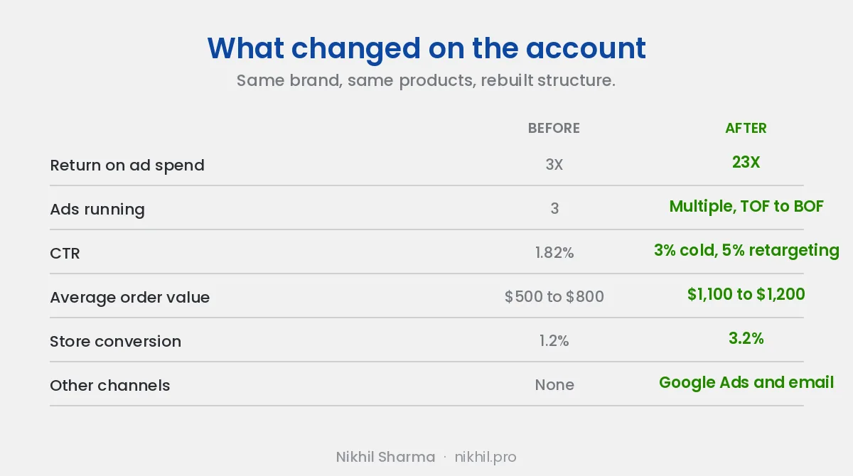Before and after on the Texas account: ROAS from 3X to 23X, 3 ads to multiple across the funnel, CTR from 1.82% to 3% on cold and 5% on retargeting, AOV from $500 to $800 up to $1,100 to $1,200, and store conversion from 1.2% to 3.2%