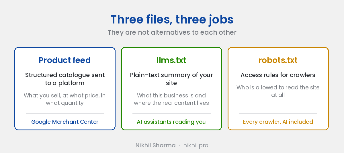 Product feed sends a structured catalogue to a platform, llms.txt is a plain-text summary of the site for AI assistants, robots.txt sets access rules for every crawler