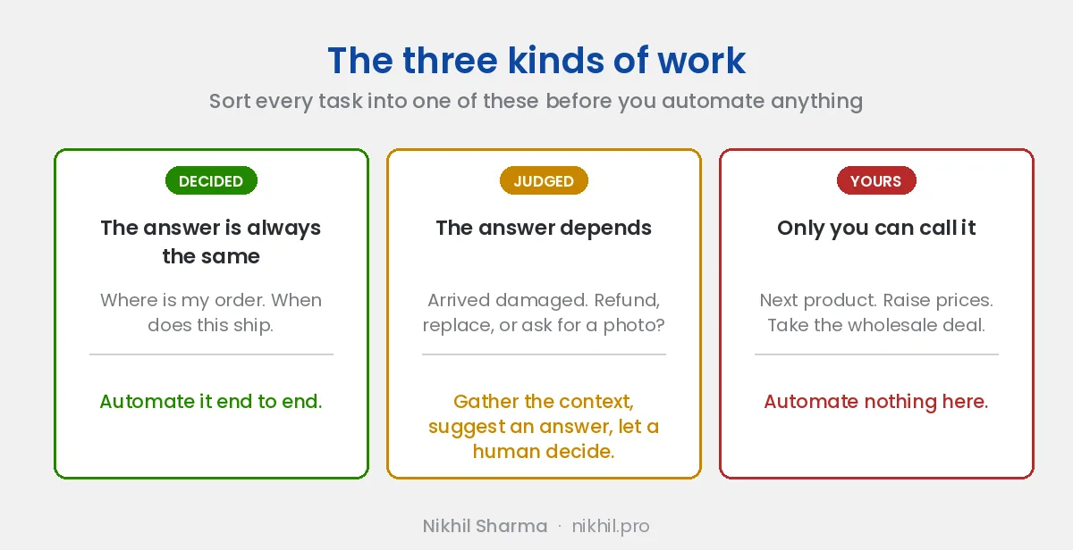 Three kinds of work: decided tasks you automate end to end, judged tasks where AI gathers the context and a human decides, and the decisions only the owner can make