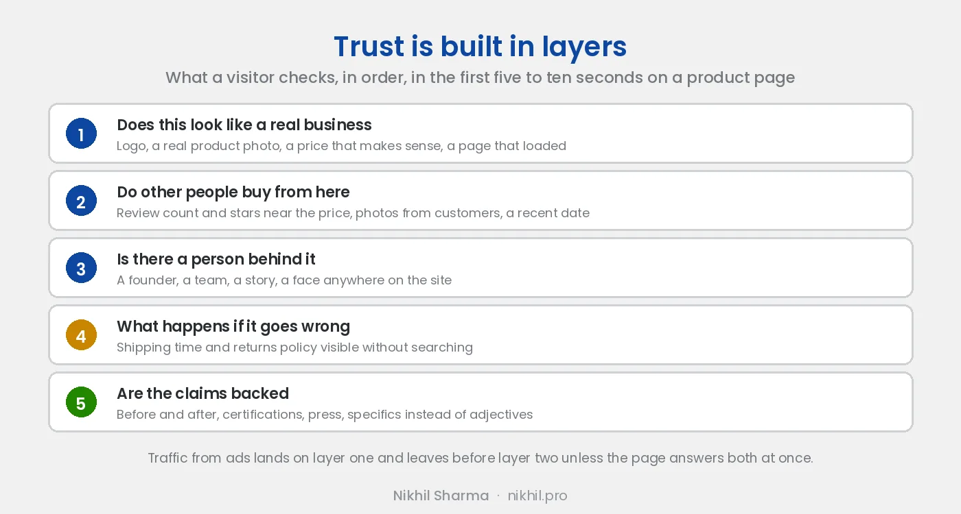 Trust is built in layers, in the order a visitor checks them in the first five to ten seconds: does this look like a real business, do other people buy here, is there a person behind it, what happens if it goes wrong, and are the claims backed