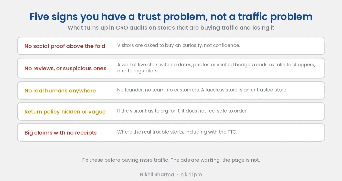 Five signs of a trust problem rather than a traffic problem: no social proof above the fold, no reviews or suspicious ones, no real humans anywhere, a hidden or vague return policy, and big claims with no receipts