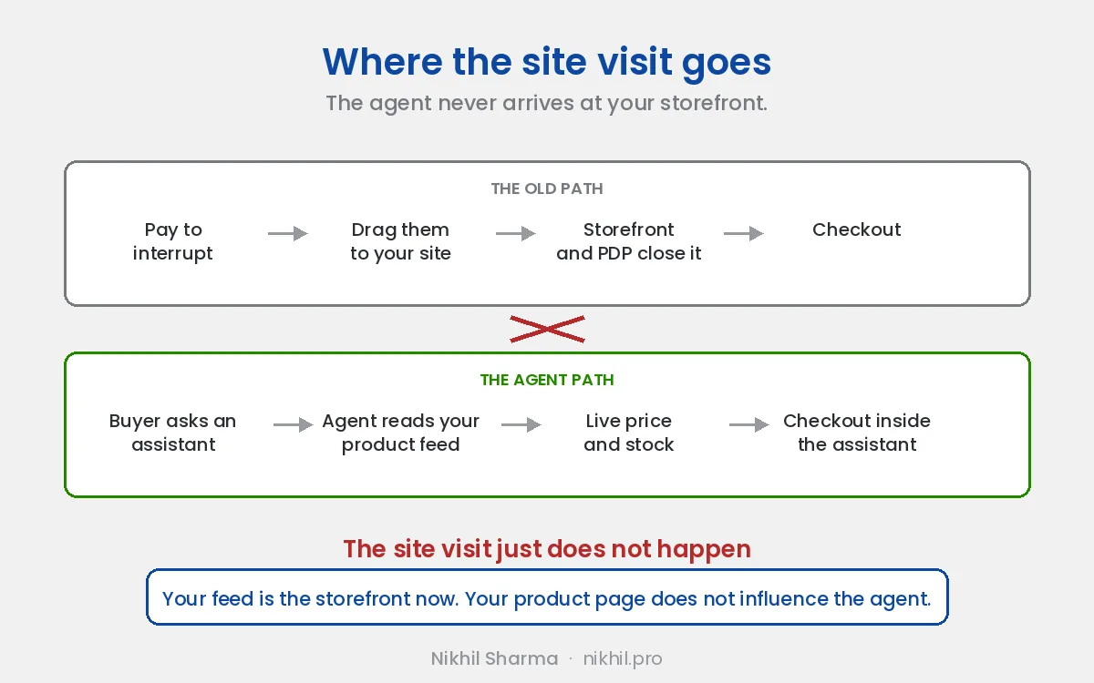 The old path pays to interrupt, drags the buyer to your site and lets the storefront close it. The agent path has the buyer ask an assistant which reads your product feed and live stock and checks out inside the assistant, so the site visit never happens