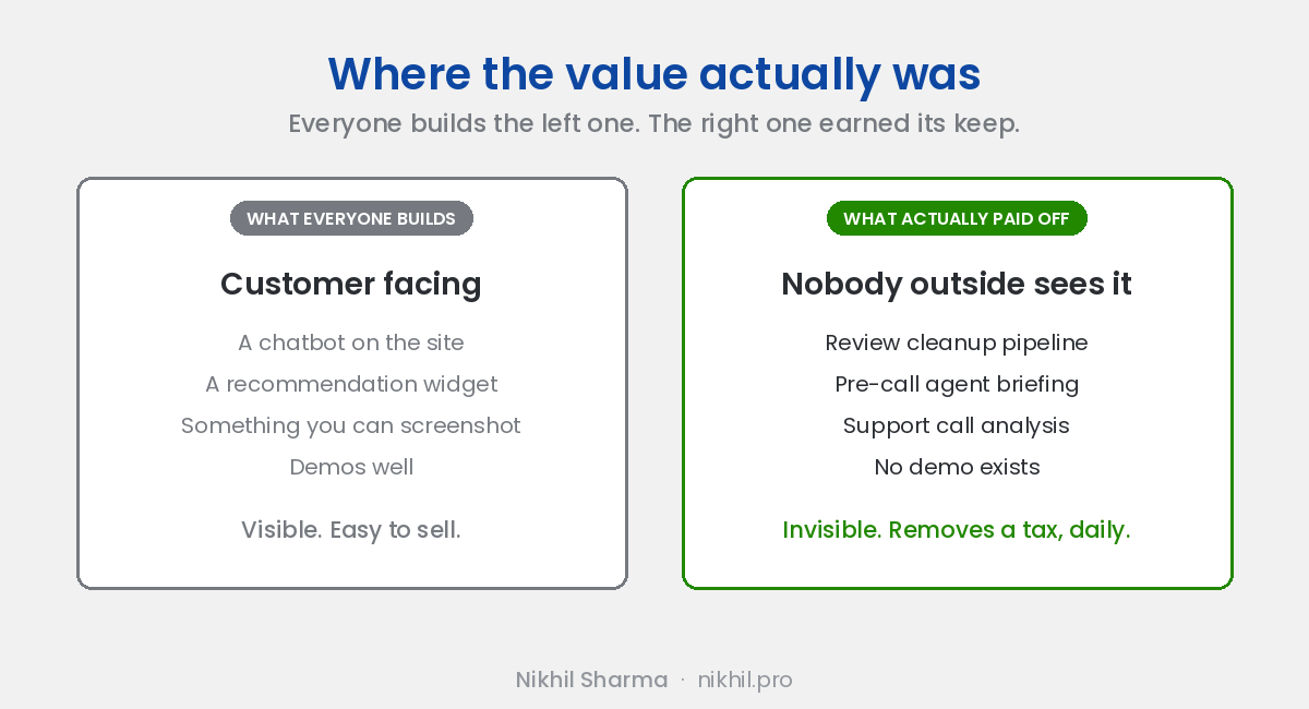 Customer facing AI like chatbots and recommendation widgets versus the internal tools that actually paid off: review cleanup, pre-call briefing and support call analysis
