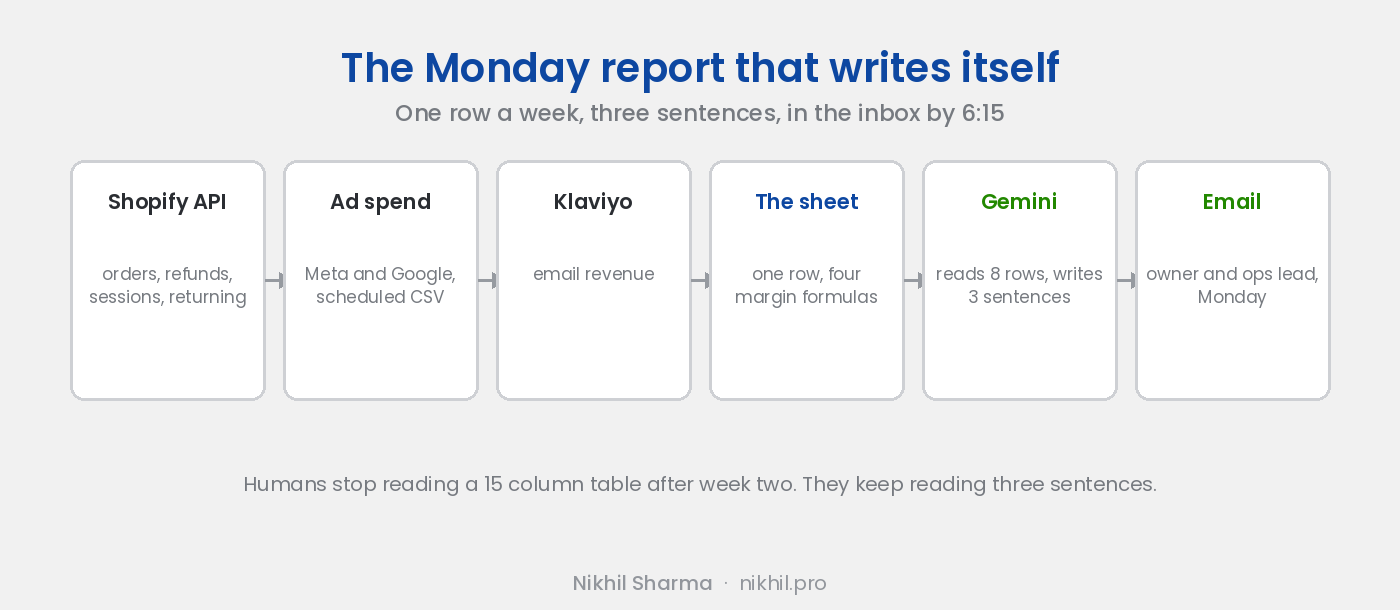 The weekly report pipeline: Apps Script on a Monday trigger pulls orders, revenue, refunds and sessions from Shopify's Admin API, ad spend from Meta and Google, and email revenue from Klaviyo, writes one row per week to the sheet, calculates MER and contribution margin from the cost columns, and Gemini reads the last eight rows and writes three sentences that go out by email