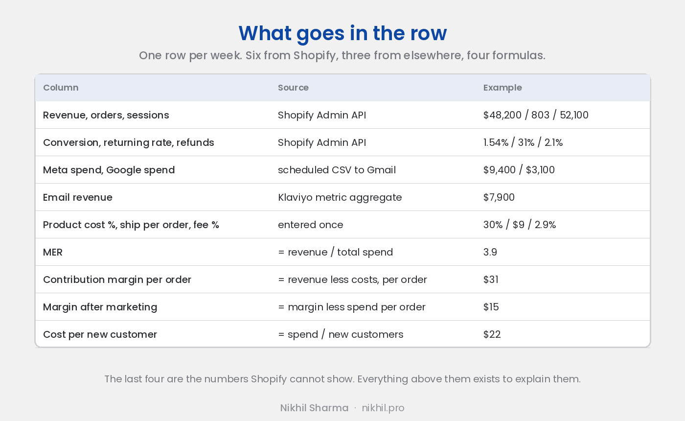 What goes in the weekly row: revenue, orders and sessions from the Shopify Admin API, conversion, returning rate and refunds from the same, Meta and Google spend from a scheduled CSV, email revenue from Klaviyo, product cost share and shipping per order entered once, then MER, contribution margin per order, margin after marketing and cost per new customer as formulas