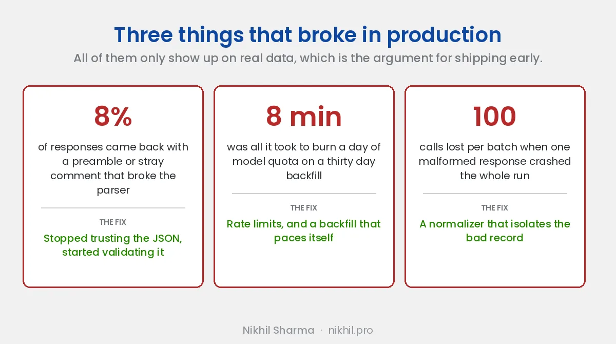 Three production failures: 8% of responses returning a preamble that broke the parser, a thirty day backfill burning the model quota in eight minutes, and one malformed response crashing batches of a hundred calls