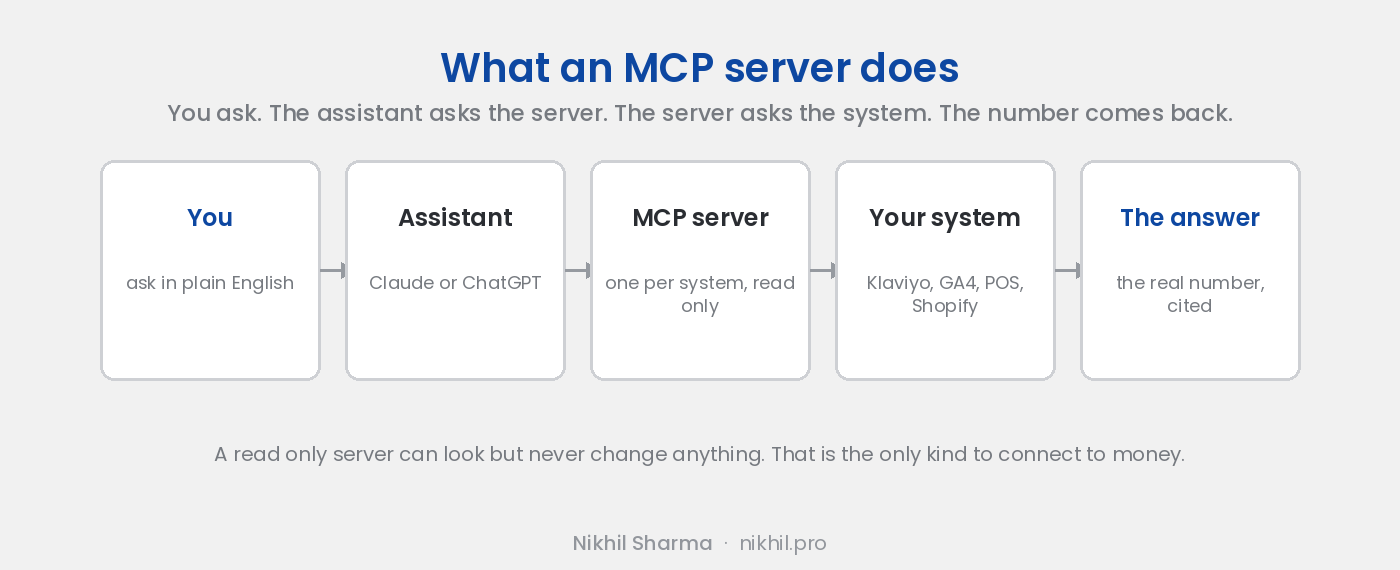 What an MCP server does: you ask the assistant a question in plain English, the assistant calls the MCP server for that system, the server queries the system with your credentials and returns the result, and the assistant answers with the real number. Read only servers can look but never change anything