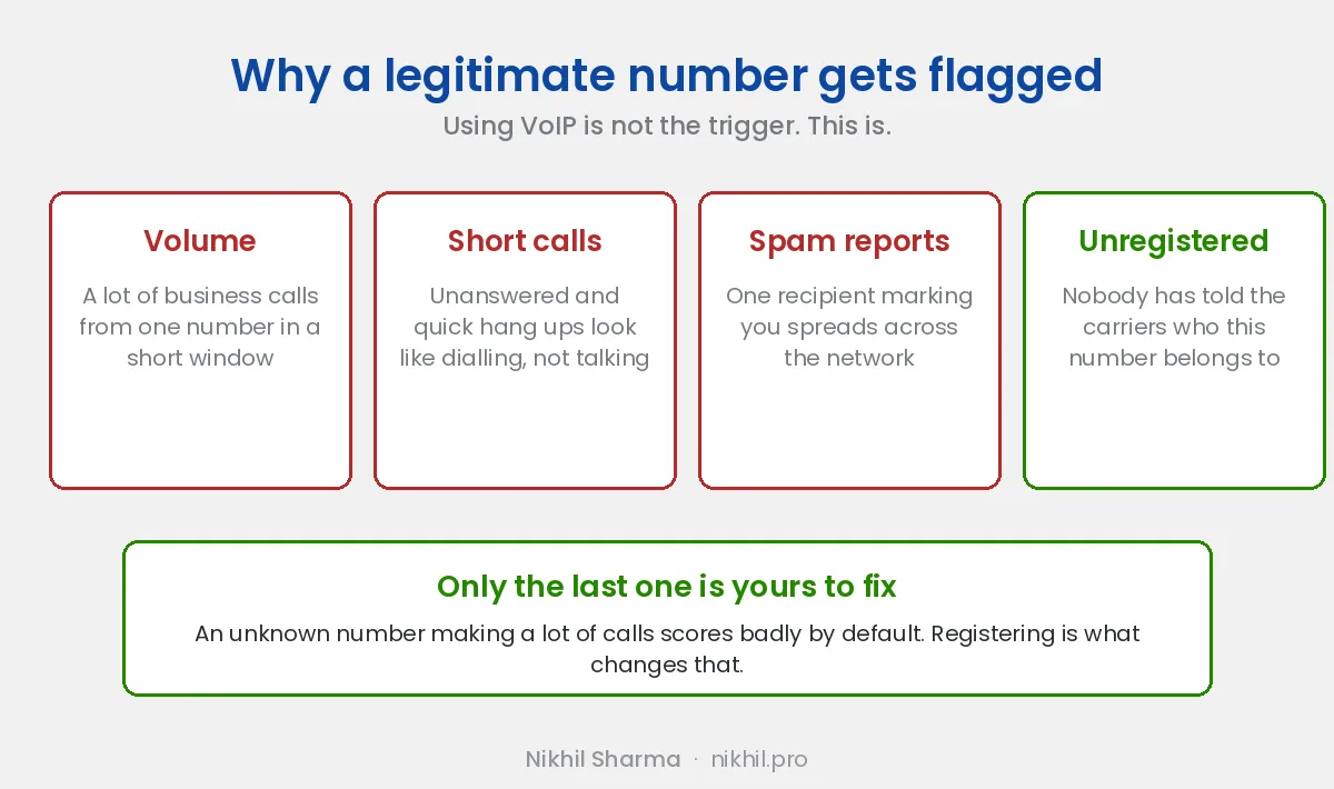 Why a legitimate number gets flagged: high call volume from one number, short or unanswered calls, recipients marking it as spam, and the number not being registered anywhere, which is the only one you can fix